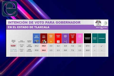 Observatorio electoral pone 20 puntos arriba a Lorena sobre Anabell
