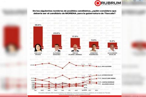 Oscar Flores emerge en preferencias internas de Morena rumbo a Tlaxcala 2027: RUBRUM