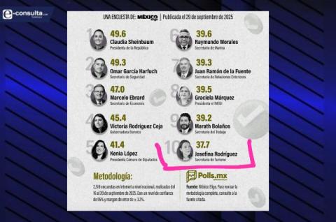 Ranking coloca a Josefina Rodríguez en el Top 10 de políticos mejor evaluados de México