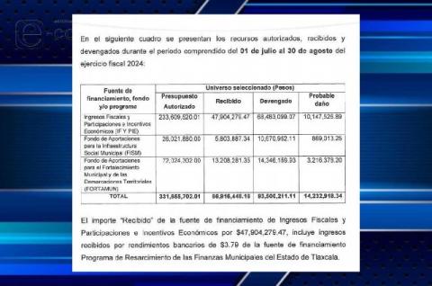 Diputada Lorena Ruiz García respalda reprobación de la cuenta pública de Apizaco por daño a las finanzas municipales