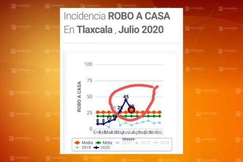 Se dispara robo a casa habitación en pandemia de Covid-19