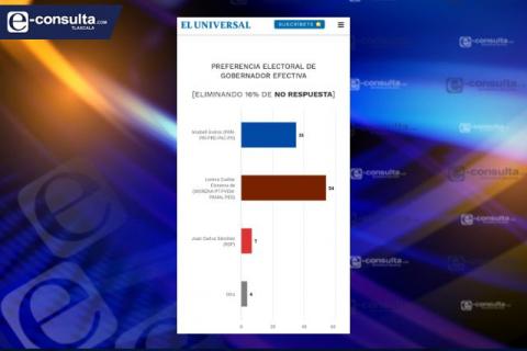 Imparable Lorena Cuéllar; arriba 20 puntos en encuesta de El Universal imagen 2