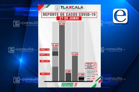 Tlaxcala, sin defunciones por Covid-19 este domingo reporta SESA imagen 2
