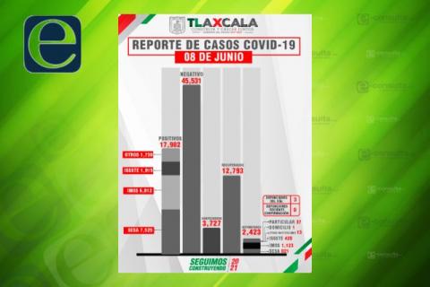 Confirma SESA 3 Defunciones y 9 Casos Positivos En Tlaxcala De Covid-19 imagen 2