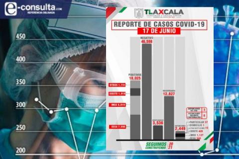 Confirma SESA 3 defunciones y 6 casos positivos en Tlaxcala de Covid-19 imagen 2