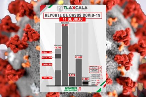 Tlaxcala, sin defunciones por Covid-19 este domingo reporta SESA imagen 2