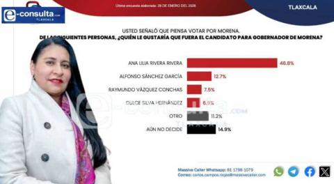 Morena ya tiene favorita: Ana Lilia Rivera domina la carrera por la gubernatura