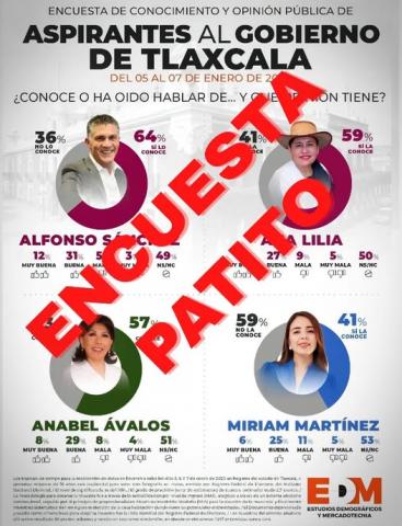 Aspirante a la gubernatura de Tlaxcala contrata y publica encuestas de empresas "patito"