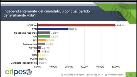 Se consolida PAN como la principal fuerza de oposición en Tlaxcala
