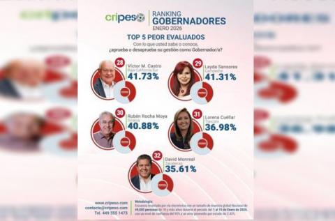 Tlaxcala en el fango político: Lorena otra vez reprobada y sepultada en el sótano de gobernadores