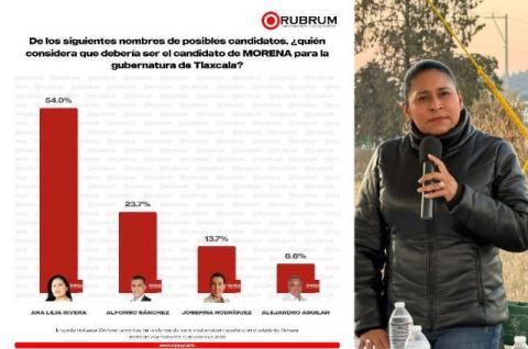 Rubrum perfila a Ana Lilia Rivera como la próxima gobernadora de Tlaxcala; arrasa Morena
