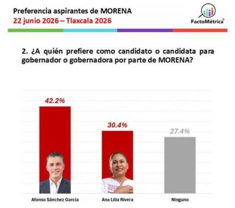 Alfonso Sánchez se mantiene en la cúpula de las preferencias en Morena: FactoMétrica
