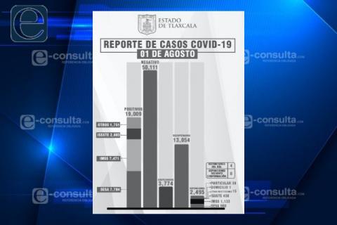 Tlaxcala le pierde el miedo al Covid, sube el número de contagiados imagen 1