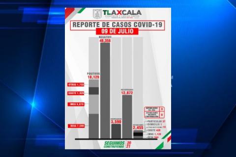 Tlaxcala, sin defunciones por Covid-19 este viernes reporta SESA imagen 2
