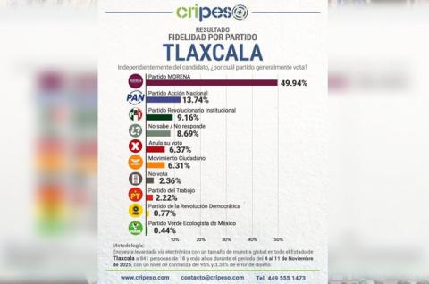 El PAN se consolida como la principal fuerza de oposición en Tlaxcala: Encuesta Cripeso