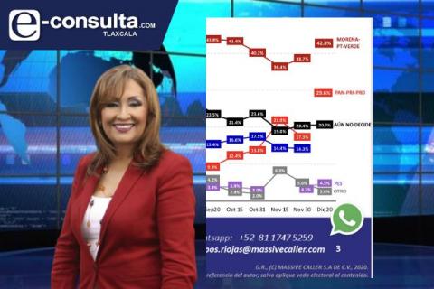 MORENA y aliados dan paliza al PRIAN