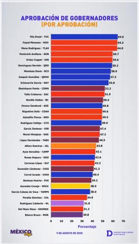 Marco Mena es el tercer gobernador mejor evaluado en el país: México Elige imagen 5