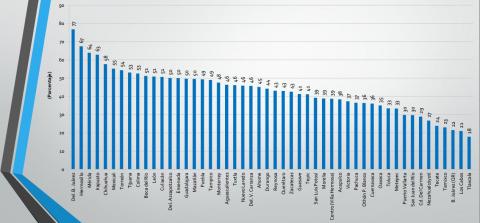 Tlaxcala capital, último lugar en trámites por internet