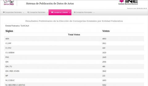 Adelanta Nuevas Cuentas en elección del PRD