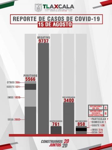 Tlaxcala capital a punto de alcanzar los mil casos de Covid-19 imagen 2