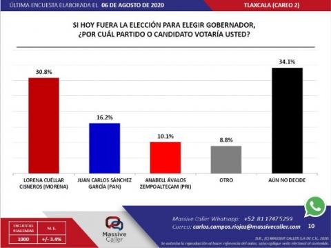 Se pelean el segundo lugar a la gubernatura El Saga y Anabel Avalos