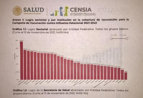 Tlaxcala es primer lugar en vacunación contera la influenza