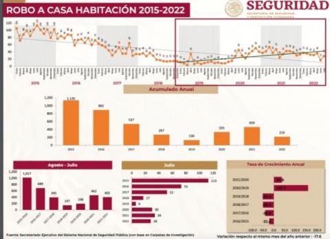 A la baja, el robo a casa-habitación en Tlaxcala