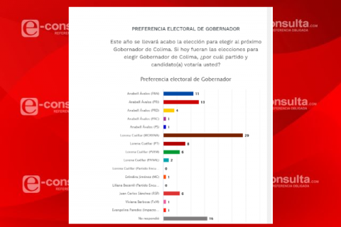 Encuesta da 19 puntos de ventaja a Lorena Cuéllar sobre Anabell Ávalos