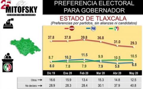 Alto el número de tlaxcaltecas que no saben por quién votar en el 2021: Mitofsky