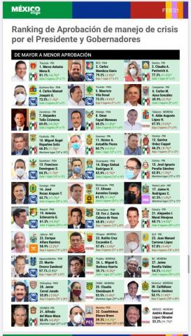 Repite Marco Mena como el mejor gobernador del país: México Elige imagen 2