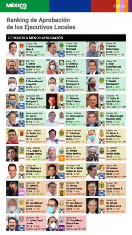 Repite Marco Mena como el mejor gobernador del país: México Elige imagen 3