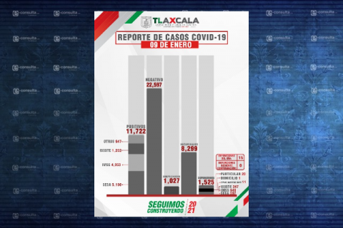 Imparables los contagios y fallecimientos por Covid-19 en Tlaxcala