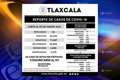 El Covid-19 empieza a ceder y contagios siguen a la baja en Tlaxcala