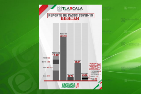 Registra Tlaxcala 15 fallecimientos y 106 nuevos contagios de Covid-19