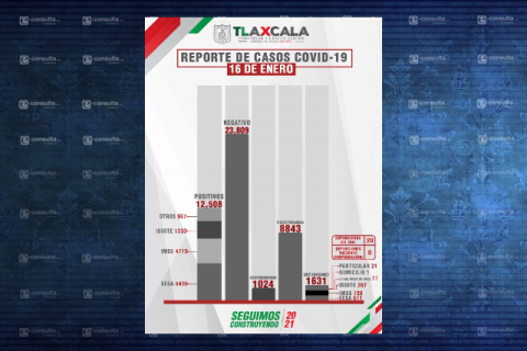 Se disparan las muertes por Covid-19; ayer hubo 20 fallecimientos