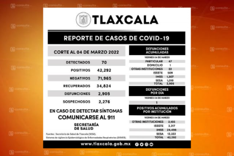 Contagios de Covid-19 se mantienen entre la población de Tlaxcala