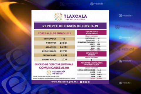 Inicia Tlaxcala el 2022 con aumento de contagios de Covid-19