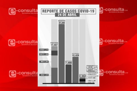 Siguen en Tlaxcala los contagios y fallecimientos por Covid-19