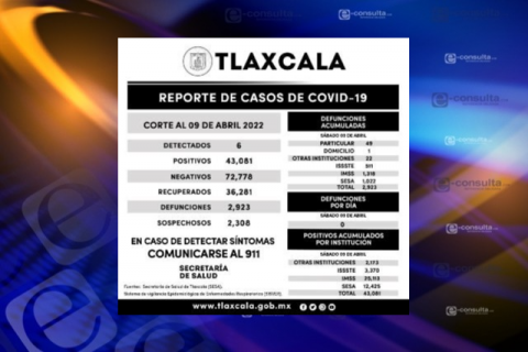 Registra Tlaxcala 6 casos positivos y cero defunciones de Covid-19