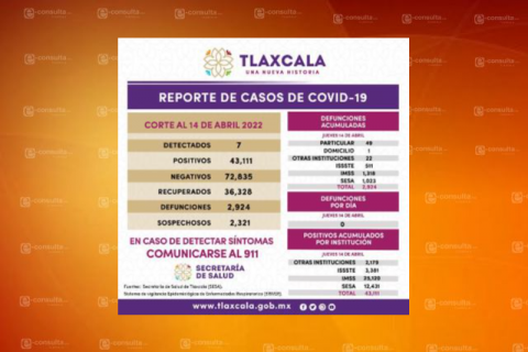 Niveles de enfermos de Covid-19 se mantienen a la baja en Tlaxcala