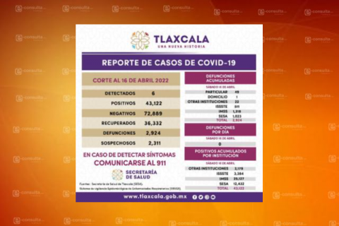 Cierra Tlaxcala la semana con casos de Covid-19 a la baja