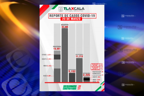 Contagios de Covid-19 no ceden; Tlaxcala capital supera los 3 mil casos