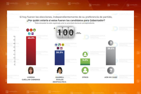 Lorena Cuéllar muy superior a Anabell Ávalos a 100 días de la elección