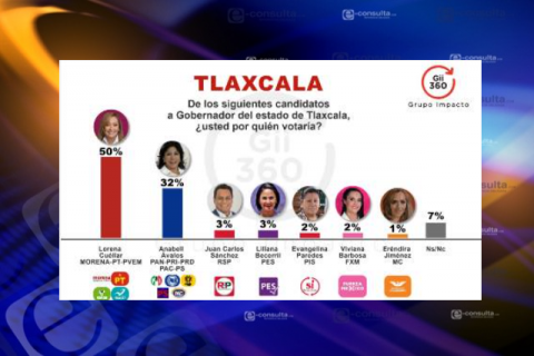 Nueva encuesta otorga a Lorena Cuéllar ventaja sobre elección de gobernador