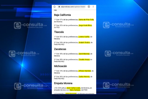 Lorena llega a su cierre con 50 por ciento de la intención de voto: El Heraldo
