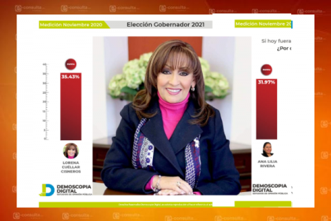 Ana Lilia lejos de Lorena Cuellar en preferencias electorales, según encuesta