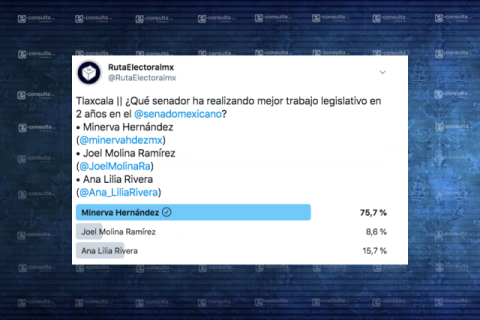 Arrasa Minerva en encuesta digital como mejor Senadora de Tlaxcala