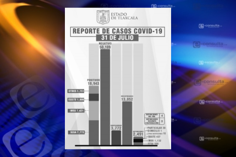 Tlaxcala cerca de sumar 2,500 muertes por Covid-19