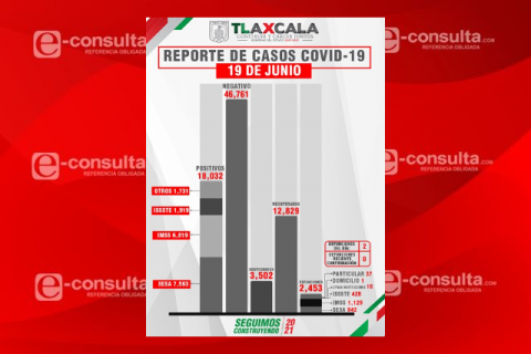 Defunciones por Covid-19 cerca de sumar en Tlaxcala las 2,500 personas