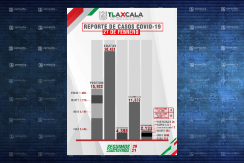 Tlaxcala capital cerca de alcanzar los tres mil casos de Covid-19